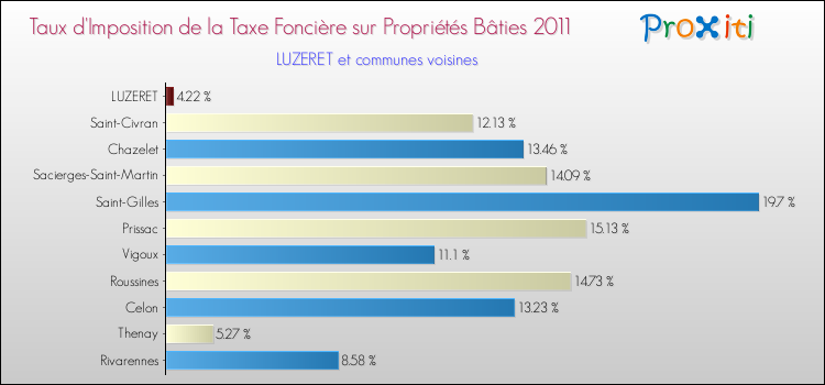 Taux d'imposition de la taxe foncière sur le bati 2011 pour LUZERET et les communes proches Comparaison des taux d'imposition de la taxe foncière sur le bati 2011 pour LUZERET et les communes voisines