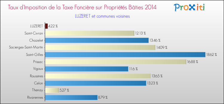 Taux d'imposition de la taxe foncière sur le bati 2014 pour LUZERET et les communes proches Comparaison des taux d'imposition de la taxe foncière sur le bati 2014 pour LUZERET et les communes voisines