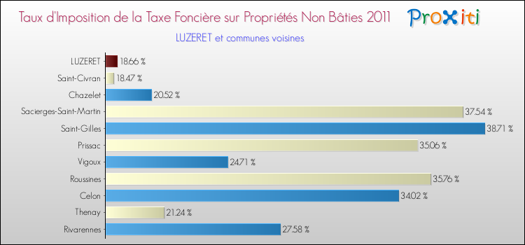 Taux d'imposition de la taxe foncière sur les immeubles et terrains non batis 2011 pour LUZERET et les communes proches Comparaison des taux d'imposition de la taxe foncière sur les immeubles et terrains non batis 2011 pour LUZERET et les communes voisines