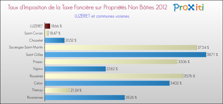 Taux d'imposition de la taxe foncière sur les immeubles et terrains non batis 2012 pour LUZERET et les communes proches Comparaison des taux d'imposition de la taxe foncière sur les immeubles et terrains non batis 2012 pour LUZERET et les communes voisines
