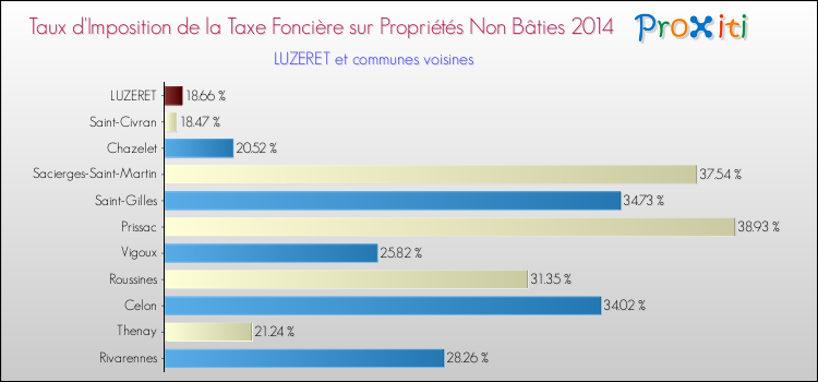 Taux d'imposition de la taxe foncière sur les immeubles et terrains non batis 2014 pour LUZERET et les communes proches Comparaison des taux d'imposition de la taxe foncière sur les immeubles et terrains non batis 2014 pour LUZERET et les communes voisines