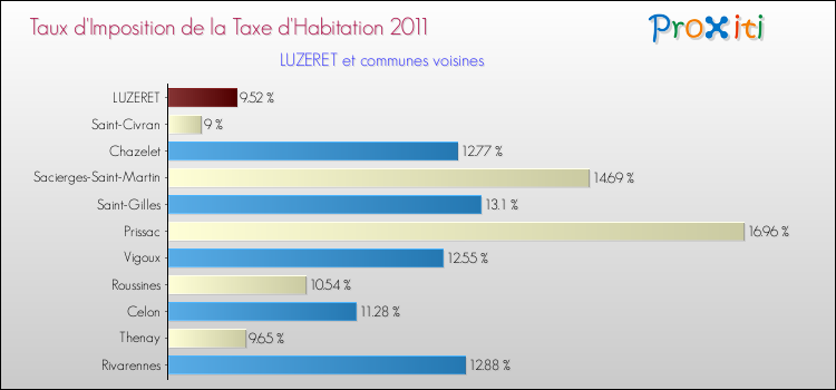 Taux d'imposition de la taxe d'habitation 2011 pour LUZERET et les communes proches Comparaison des taux d'imposition de la taxe d'habitation 2011 pour LUZERET et les communes voisines