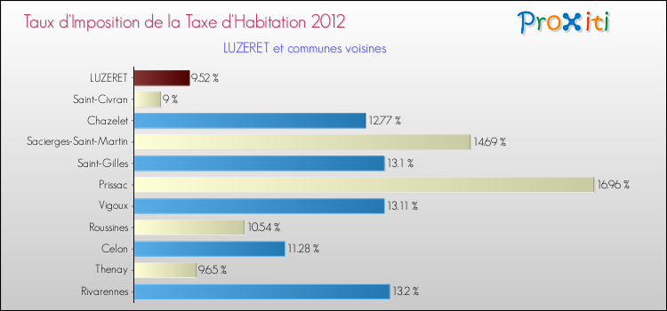 Taux d'imposition de la taxe d'habitation 2012 pour LUZERET et les communes proches Comparaison des taux d'imposition de la taxe d'habitation 2012 pour LUZERET et les communes voisines