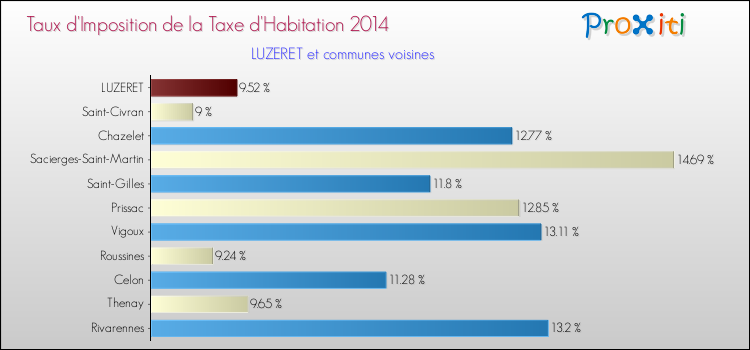 Taux d'imposition de la taxe d'habitation 2014 pour LUZERET et les communes proches Comparaison des taux d'imposition de la taxe d'habitation 2014 pour LUZERET et les communes voisines