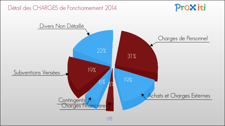 Décomposition des Charges de Fonctionnement 2014 de la commune de LYE Charges de Fonctionnement 2014 pour la commune de LYE