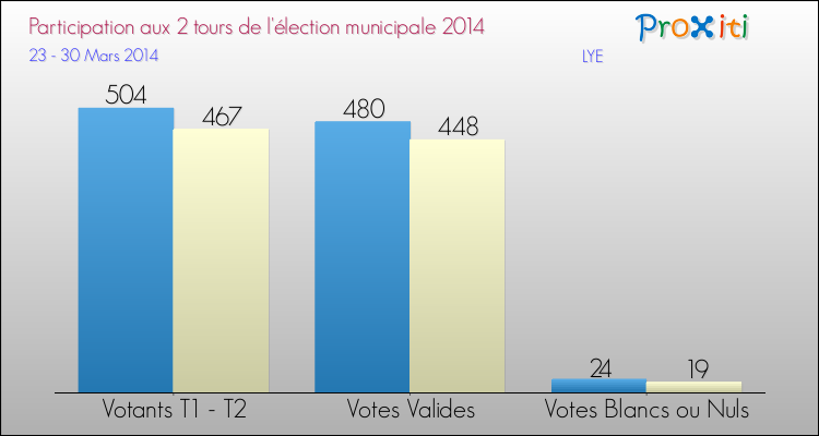 Participation comparée des 2 tours des Elections Municipales 2014 de la commune de LYE Elections Municipales 2014 - Participation comparée des 2 tours pour la commune de LYE