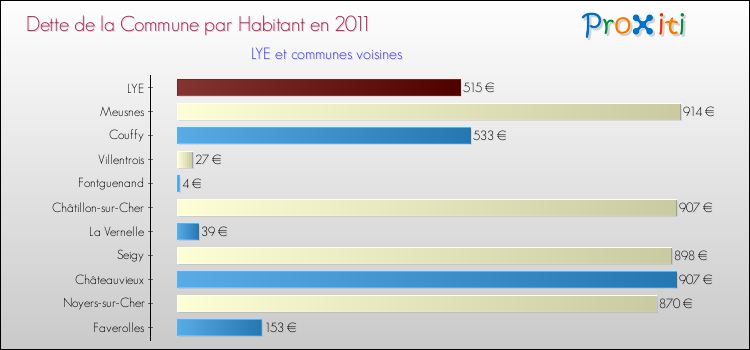 Dette par habitant de la commune en 2011 pour LYE et les communes proches Comparaison de la dette par habitant de la commune en 2011 pour LYE et les communes voisines