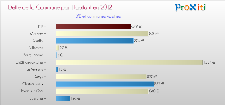 Dette par habitant de la commune en 2012 pour LYE et les communes proches Comparaison de la dette par habitant de la commune en 2012 pour LYE et les communes voisines