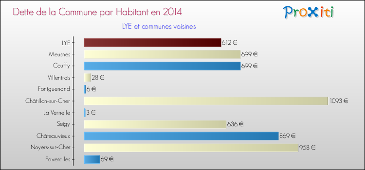 Dette par habitant de la commune en 2014 pour LYE et les communes proches Comparaison de la dette par habitant de la commune en 2014 pour LYE et les communes voisines