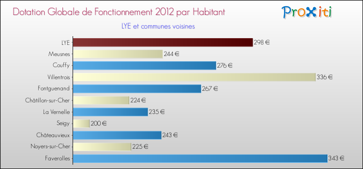 Montant des dotations globales de fonctionnement DGF par Habitant pour LYE et les communes proches Comparaison des des dotations globales de fonctionnement DGF par habitant pour LYE et les communes voisines