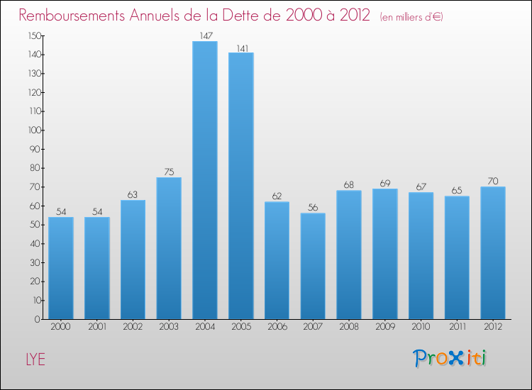 Evolution de l'annuité de la dette pour la commune de LYE de 2000 à 2012 Annuités de la dette pour LYE de 2000 à 2012