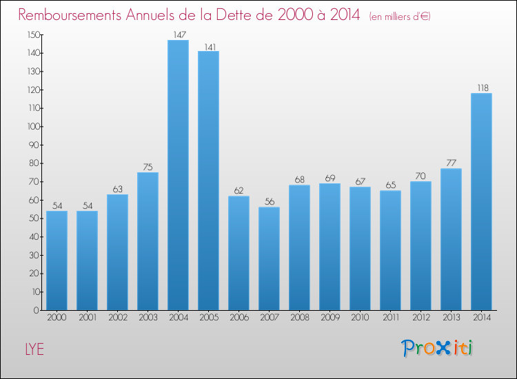 Evolution de l'annuité de la dette pour la commune de LYE de 2000 à 2014 Annuités de la dette pour LYE de 2000 à 2014