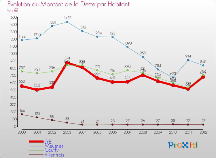 Evolution de la dette par habitant pour la commune de LYE et les communes proches de 2000 à 2012 Comparaison de la dette par habitant pour LYE et les communes voisines de 2000 à 2012