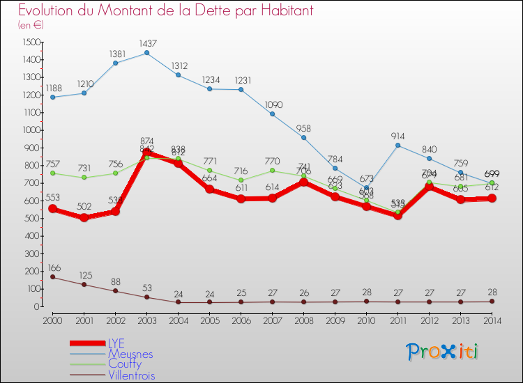 Evolution de la dette par habitant pour la commune de LYE et les communes proches de 2000 à 2014 Comparaison de la dette par habitant pour LYE et les communes voisines de 2000 à 2014