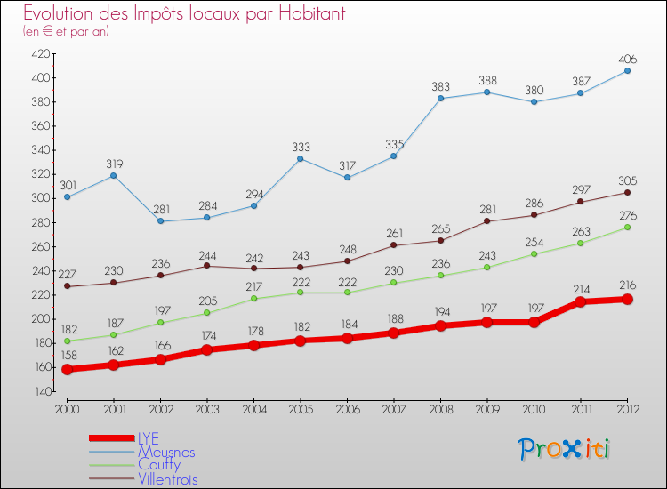 Evolution et montant des impôts locaux par Habitant pour LYE et les communes proches Comparaison des impôts locaux par habitant pour LYE et les communes voisines