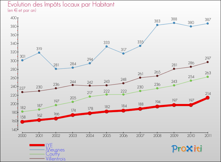 Evolution et montant des impôts locaux par Habitant pour LYE et les communes proches Comparaison des impôts locaux par habitant pour LYE et les communes voisines