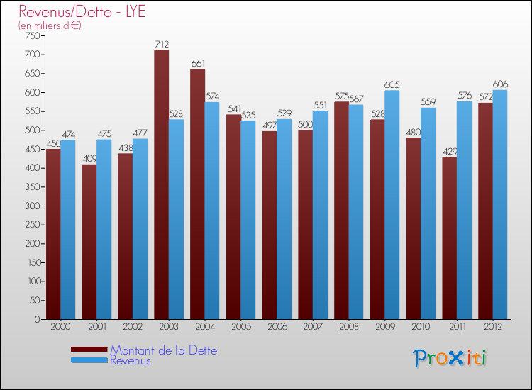Evolution comparée de la dette et des revenus pour la commune de LYE de 2000 à 2012 Comparaison de la dette et des revenus pour LYE de 2000 à 2012