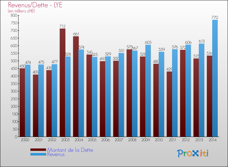 Evolution comparée de la dette et des revenus pour la commune de LYE de 2000 à 2014 Comparaison de la dette et des revenus pour LYE de 2000 à 2014