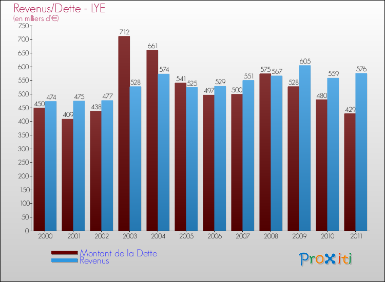 Evolution comparée de la dette et des revenus pour la commune de LYE de 2000 à 2011 Comparaison de la dette et des revenus pour LYE de 2000 à 2011