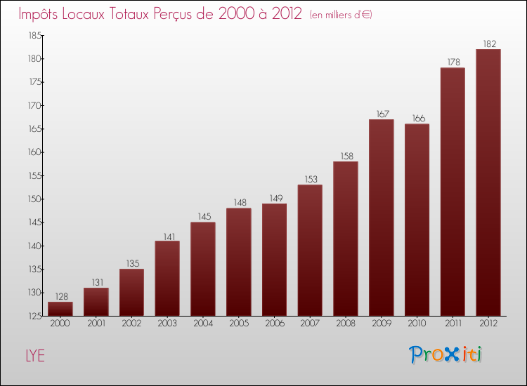Evolution des Impôts Locaux pour la commune de LYE de 2000 à 2012 Evolution des Impôts Locaux pour LYE de 2000 à 2012