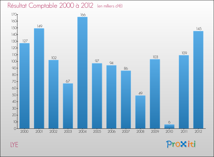 Evolution du résultat comptable pour la commune de LYE de 2000 à 2012 Evolution du résultat comptable pour LYE de 2000 à 2012