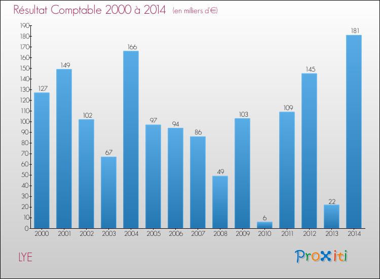 Evolution du résultat comptable pour la commune de LYE de 2000 à 2014 Evolution du résultat comptable pour LYE de 2000 à 2014