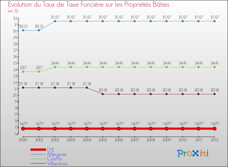 Evolution du taux de la taxe foncière sur le bati pour LYE et les communes proches de 2000 à 2012 Comparaison des taux de taxe foncière sur le bati pour LYE et les communes voisines de 2000 à 2012