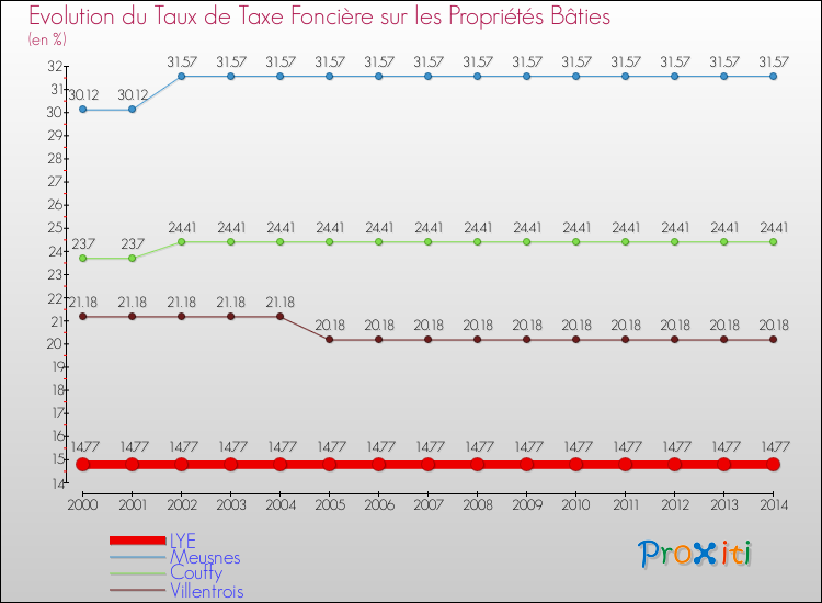 Evolution du taux de la taxe foncière sur le bati pour LYE et les communes proches de 2000 à 2014 Comparaison des taux de taxe foncière sur le bati pour LYE et les communes voisines de 2000 à 2014