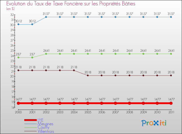 Evolution du taux de la taxe foncière sur le bati pour LYE et les communes proches Comparaison des taux de taxe foncière sur le bati pour LYE et les communes voisines
