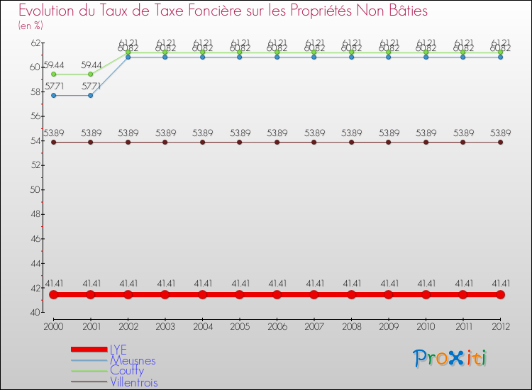 Evolution du taux de la taxe foncière sur les immeubles et terrains non batis pour LYE et les communes proches de 2000 à 2012 Comparaison des taux de la taxe foncière sur les immeubles et terrains non batis pour LYE et les communes voisines de 2000 à 2012