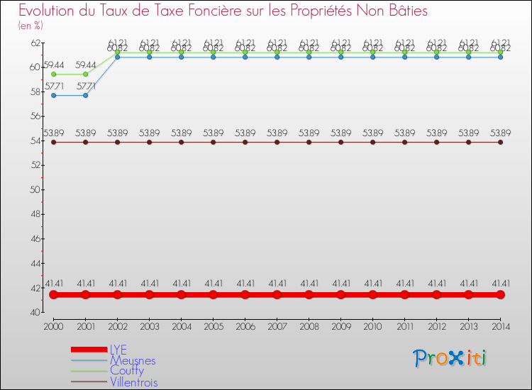 Evolution du taux de la taxe foncière sur les immeubles et terrains non batis pour LYE et les communes proches de 2000 à 2014 Comparaison des taux de la taxe foncière sur les immeubles et terrains non batis pour LYE et les communes voisines de 2000 à 2014