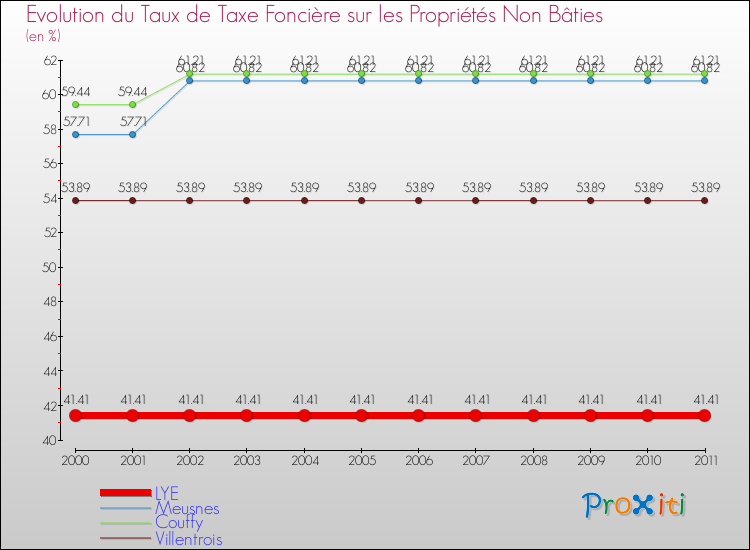 Evolution du taux de la taxe foncière sur les immeubles et terrains non batis pour LYE et les communes proches Comparaison des taux de la taxe foncière sur les immeubles et terrains non batis pour LYE et les communes voisines