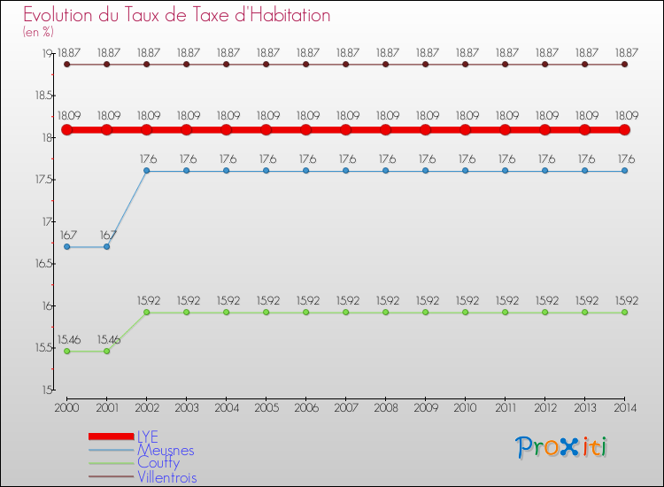 Evolution du taux de la taxe d'habitation pour LYE et les communes proches de 2000 à 2014 Comparaison des taux de la taxe d'habitation pour LYE et les communes voisines de 2000 à 2014