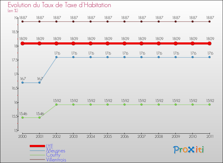 Evolution du taux de la taxe d'habitation pour LYE et les communes proches Comparaison des taux de la taxe d'habitation pour LYE et les communes voisines