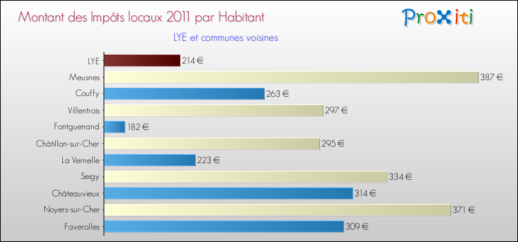 Montant des impôts locaux par Habitant pour LYE et les communes proches Comparaison des impôts locaux par habitant pour LYE et les communes voisines