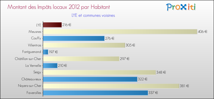 Montant des impôts locaux par Habitant pour LYE et les communes proches Comparaison des impôts locaux par habitant pour LYE et les communes voisines