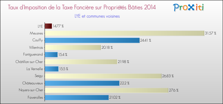 Taux d'imposition de la taxe foncière sur le bati 2014 pour LYE et les communes proches Comparaison des taux d'imposition de la taxe foncière sur le bati 2014 pour LYE et les communes voisines
