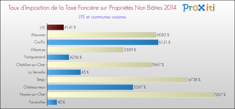 Taux d'imposition de la taxe foncière sur les immeubles et terrains non batis 2014 pour LYE et les communes proches Comparaison des taux d'imposition de la taxe foncière sur les immeubles et terrains non batis 2014 pour LYE et les communes voisines