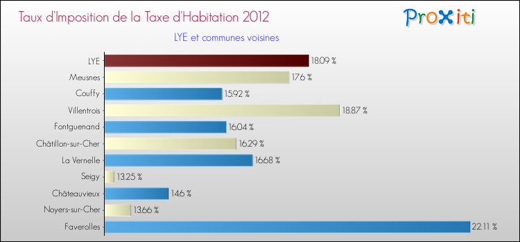 Taux d'imposition de la taxe d'habitation 2012 pour LYE et les communes proches Comparaison des taux d'imposition de la taxe d'habitation 2012 pour LYE et les communes voisines