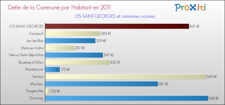 Dette par habitant de la commune en 2011 pour LYS-SAINT-GEORGES et les communes proches Comparaison de la dette par habitant de la commune en 2011 pour LYS-SAINT-GEORGES et les communes voisines