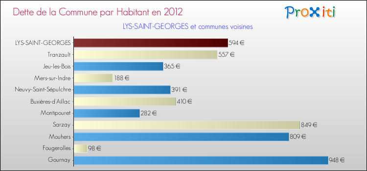 Dette par habitant de la commune en 2012 pour LYS-SAINT-GEORGES et les communes proches Comparaison de la dette par habitant de la commune en 2012 pour LYS-SAINT-GEORGES et les communes voisines