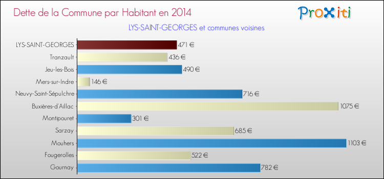 Dette par habitant de la commune en 2014 pour LYS-SAINT-GEORGES et les communes proches Comparaison de la dette par habitant de la commune en 2014 pour LYS-SAINT-GEORGES et les communes voisines