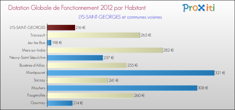 Montant des dotations globales de fonctionnement DGF par Habitant pour LYS-SAINT-GEORGES et les communes proches Comparaison des des dotations globales de fonctionnement DGF par habitant pour LYS-SAINT-GEORGES et les communes voisines