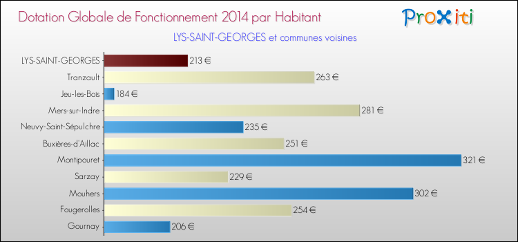 Montant des dotations globales de fonctionnement DGF par Habitant pour LYS-SAINT-GEORGES et les communes proches en 2014. Comparaison des des dotations globales de fonctionnement DGF par habitant pour LYS-SAINT-GEORGES et les communes voisines en 2014.