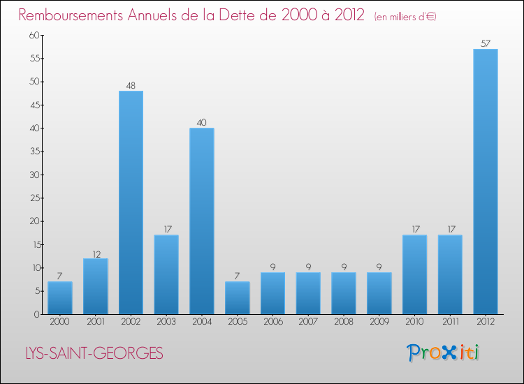 Evolution de l'annuité de la dette pour la commune de LYS-SAINT-GEORGES de 2000 à 2012 Annuités de la dette pour LYS-SAINT-GEORGES de 2000 à 2012