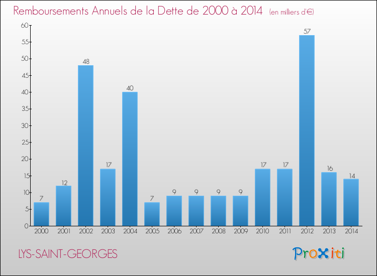 Evolution de l'annuité de la dette pour la commune de LYS-SAINT-GEORGES de 2000 à 2014 Annuités de la dette pour LYS-SAINT-GEORGES de 2000 à 2014