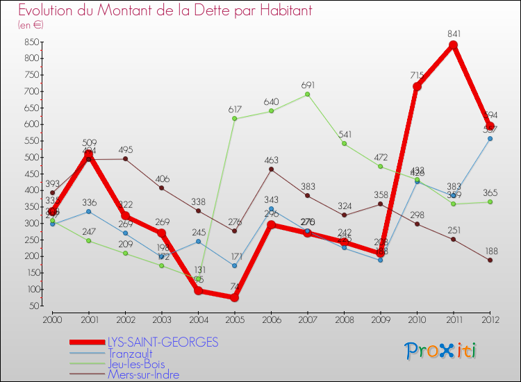 Evolution de la dette par habitant pour la commune de LYS-SAINT-GEORGES et les communes proches de 2000 à 2012 Comparaison de la dette par habitant pour LYS-SAINT-GEORGES et les communes voisines de 2000 à 2012