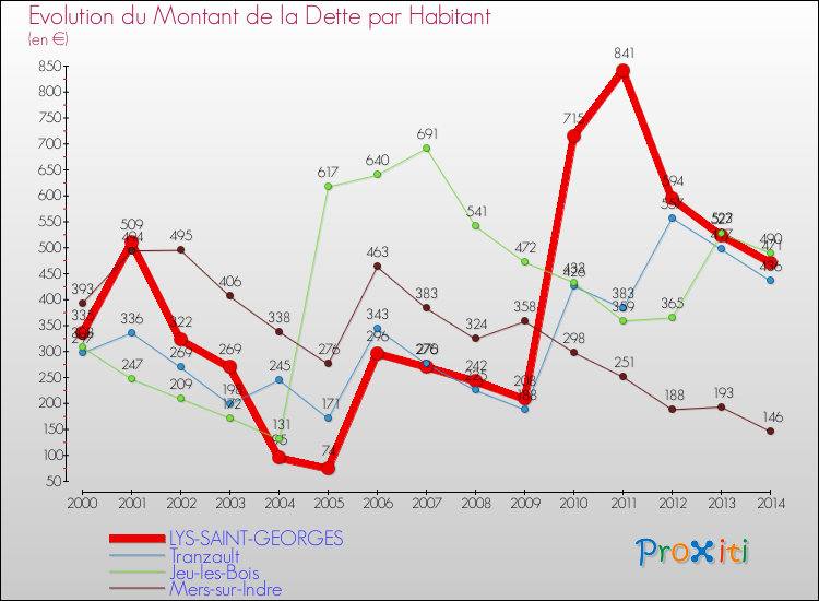 Evolution de la dette par habitant pour la commune de LYS-SAINT-GEORGES et les communes proches de 2000 à 2014 Comparaison de la dette par habitant pour LYS-SAINT-GEORGES et les communes voisines de 2000 à 2014