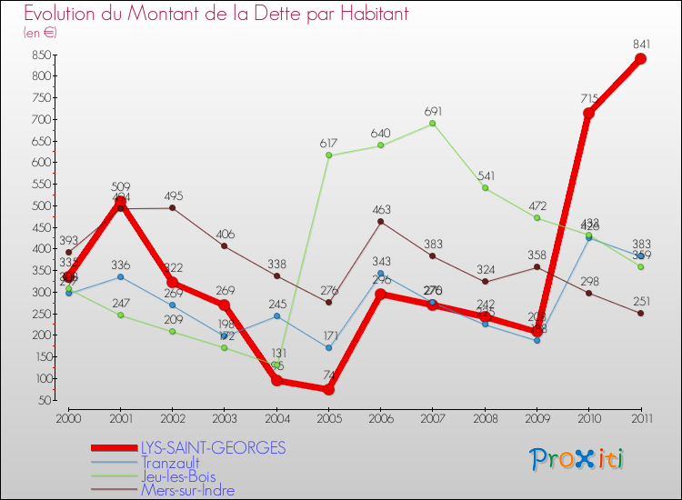 Evolution de la dette par habitant pour la commune de LYS-SAINT-GEORGES et les communes proches Comparaison de la dette par habitant pour LYS-SAINT-GEORGES et les communes voisines