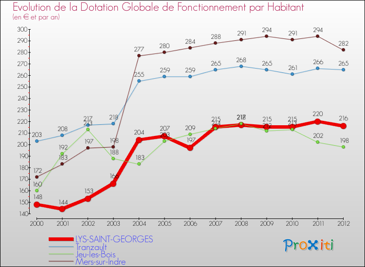 Evolution et montant de la dotation globale de fonctionnement par Habitant pour LYS-SAINT-GEORGES et les communes proches Comparaison des dotations globales de fonctionnement par habitant pour LYS-SAINT-GEORGES et les communes voisines